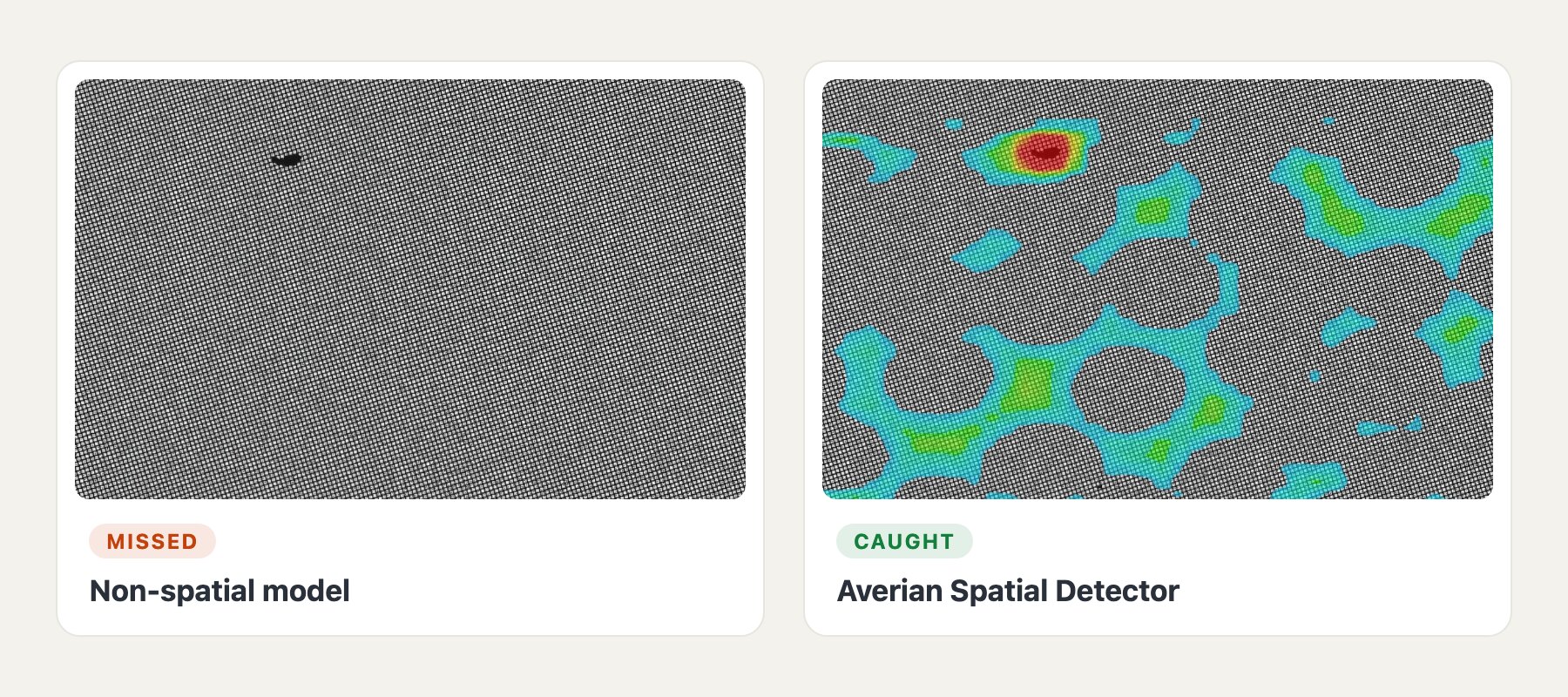 Side by side wafer inspection results: a non-spatial model misses dust inside the wafer, while Averian Spatial Detector flags it in red