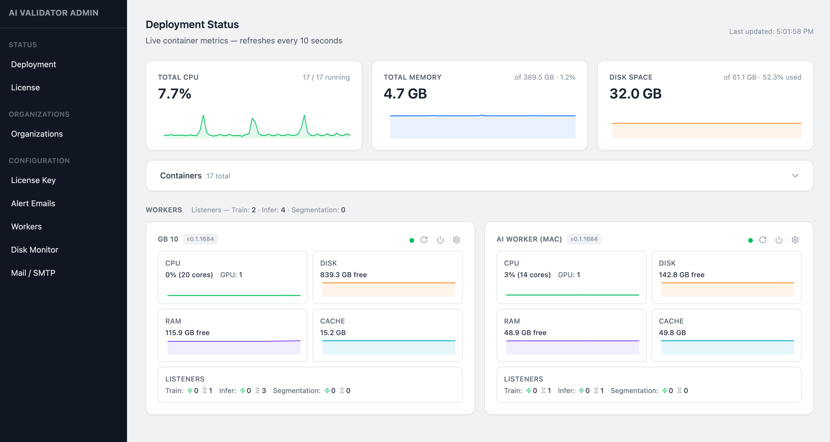 AI Validator centralized Admin UI showing deployment status with total CPU, memory, and disk usage, container counts, and per-worker health cards for CPU, disk, RAM, cache, and listeners, alongside a sidebar for organizations, license, workers, alert emails, and disk monitoring.