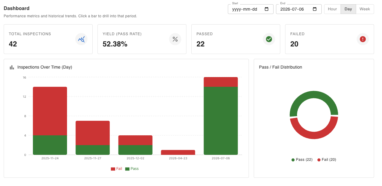 AI Validator dashboard showing inspection metrics, yield trends, and pass/fail distribution